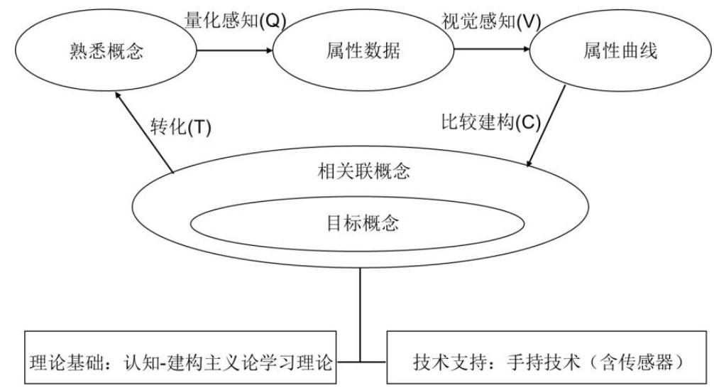 图3  tqvc认知模型